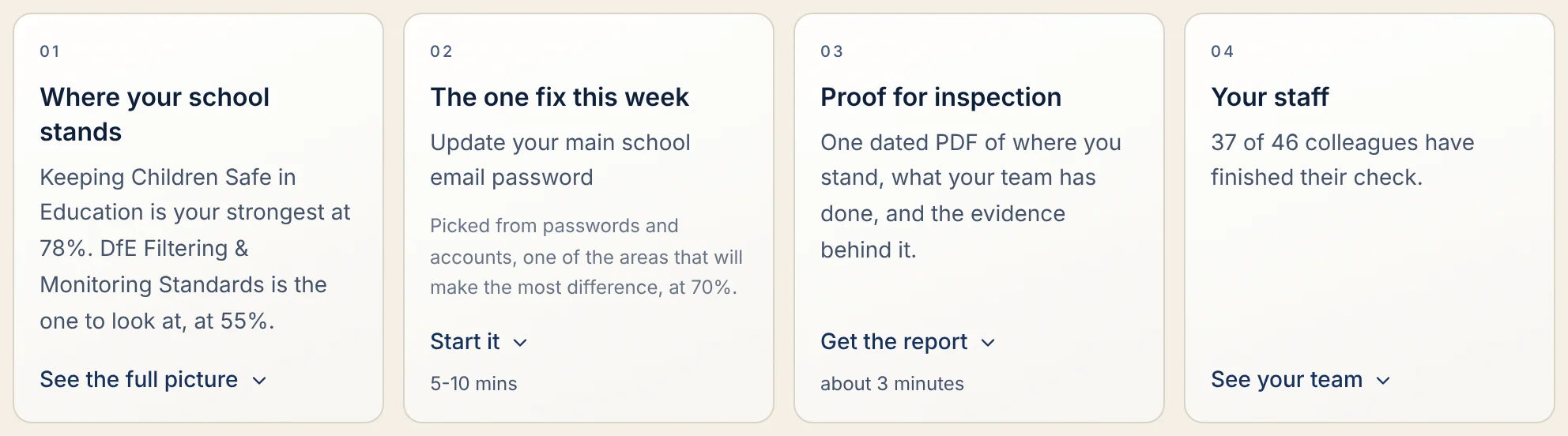 The CyberSafe Coach dashboard for a school, showing four doorways: where your school stands, the one fix this week, proof for inspection, and your staff.